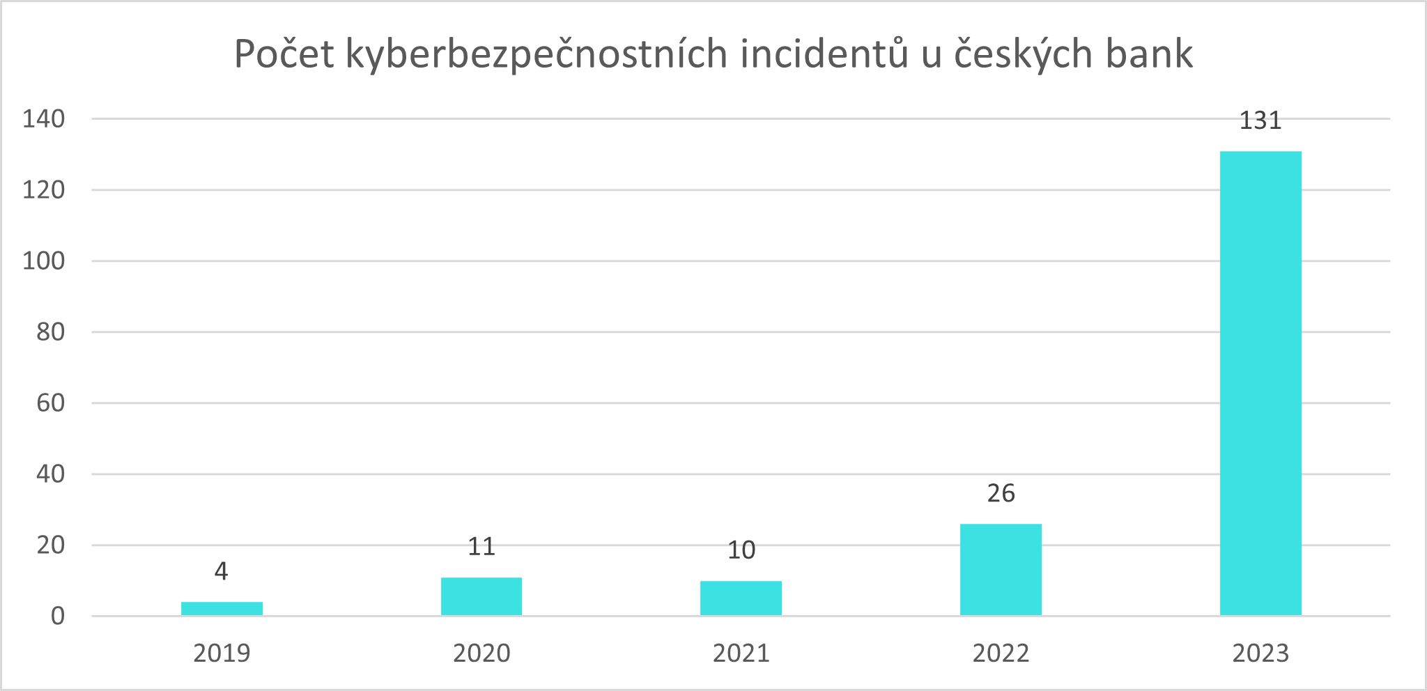 Analýza: Počet kybernetických útoků na české banky narostl v posledním roce pětinásobně, loni zaznamenaly 131 incidentů